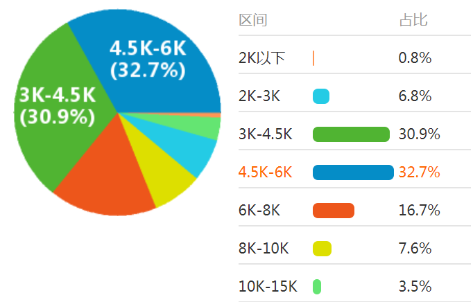 行業薪資對比大比拼健身教練月薪9740元